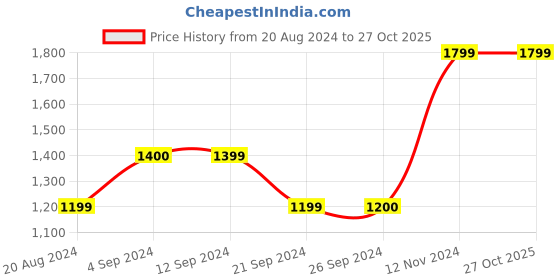 tatacliq.com Jack & Jones Orange Regular Fit Denim Jacket jack & jones Price History Graph from 20 Aug 2024 to 26 Oct 2025