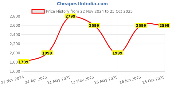 tatacliq.com Jack & Jones Orange Regular Fit Denim Jacket jack & jones Price History Graph from 22 Nov 2024 to 22 Oct 2025