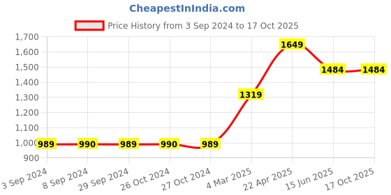 tatacliq.com Jack & Jones Orange Regular Fit Denim Shorts jack & jones Price History Graph from 3 Sep 2024 to 16 Oct 2025