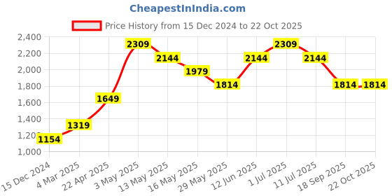 tatacliq.com Jack & Jones Orange Regular Fit Hooded Sweatshirt jack & jones Price History Graph from 15 Dec 2024 to 22 Oct 2025