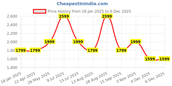tatacliq.com Jack & Jones Orange Regular Fit Joggers jack & jones Price History Graph from 18 Jan 2025 to 4 Dec 2025