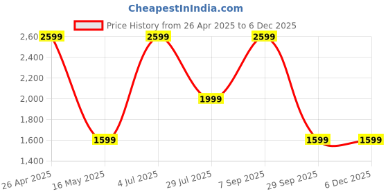 tatacliq.com Jack & Jones Orange Regular Fit Joggers jack & jones Price History Graph from 26 Apr 2025 to 5 Dec 2025