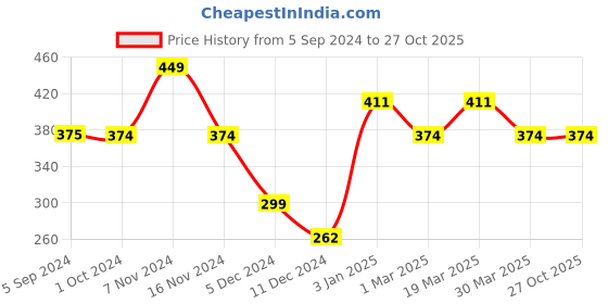 tatacliq.com Jack & Jones Orange  Regular Fit Printed Briefs jack & jones Price History Graph from 5 Sep 2024 to 27 Oct 2025