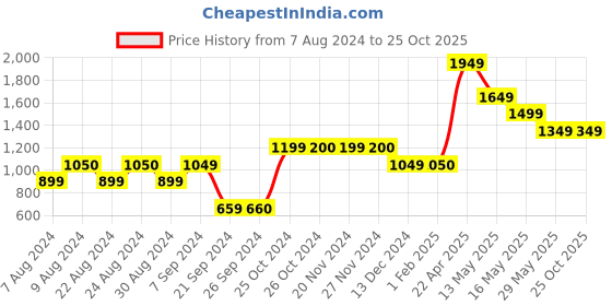 tatacliq.com Jack & Jones Orange Regular Fit Trackpants jack & jones Price History Graph from 7 Aug 2024 to 24 Oct 2025