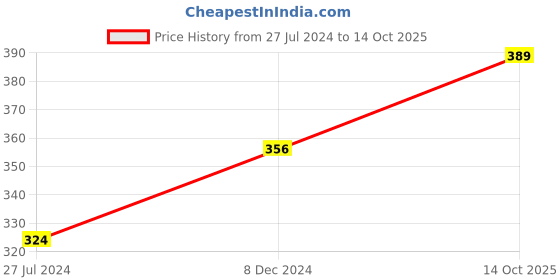 tatacliq.com Jack & Jones Orange Regular Fit Trunks jack & jones Price History Graph from 27 Jul 2024 to 14 Oct 2025