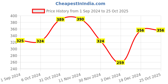 tatacliq.com Jack & Jones Orange Regular Fit Trunks jack & jones Price History Graph from 1 Sep 2024 to 24 Oct 2025