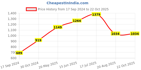 tatacliq.com Jack & Jones Orange Slim Fit Cotton Crew T-Shirt jack & jones Price History Graph from 17 Sep 2024 to 21 Oct 2025