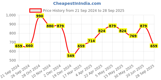 tatacliq.com Jack & Jones Orchid Petal Cotton Slim Fit Polo T-Shirt jack & jones Price History Graph from 21 Sep 2024 to 28 Sep 2025