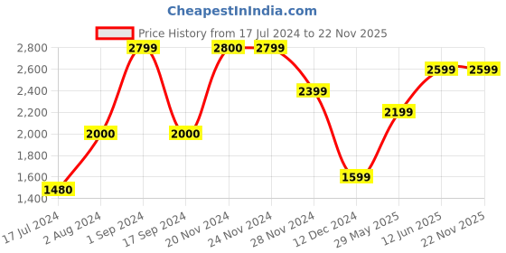 tatacliq.com Jack & Jones Otter Regular Fit Ombre Hooded Sweatshirt jack & jones Price History Graph from 17 Jul 2024 to 22 Nov 2025