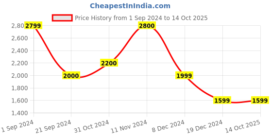 tatacliq.com Jack & Jones Otter Regular Fit Ombre Hooded Sweatshirt jack & jones Price History Graph from 1 Sep 2024 to 13 Oct 2025