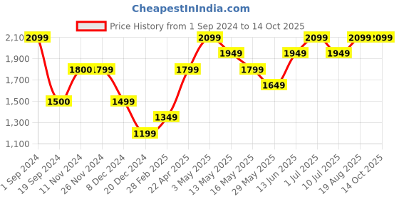 tatacliq.com Jack & Jones Otter Regular Fit Printed Hooded Sweatshirt jack & jones Price History Graph from 1 Sep 2024 to 13 Oct 2025