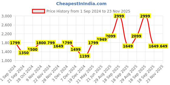 tatacliq.com Jack & Jones Otter Regular Fit Printed Hooded Sweatshirt jack & jones Price History Graph from 1 Sep 2024 to 23 Nov 2025