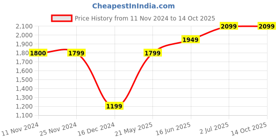 tatacliq.com Jack & Jones Otter Regular Fit Printed Hooded Sweatshirt jack & jones Price History Graph from 11 Nov 2024 to 13 Oct 2025