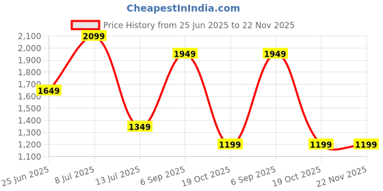 tatacliq.com Jack & Jones Outer Space Cotton Slim Floral T-Shirt jack & jones Price History Graph from 25 Jun 2025 to 22 Nov 2025