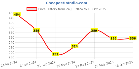 tatacliq.com Jack & Jones Palace Blue Striped Briefs jack & jones Price History Graph from 24 Jul 2024 to 18 Oct 2025