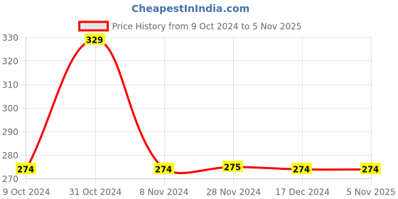 tatacliq.com Jack & Jones Palace Blue Striped Trunks jack & jones Price History Graph from 9 Oct 2024 to 4 Nov 2025