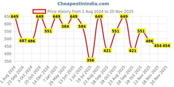 tatacliq.com Jack & Jones Parachute Purple Regular Fit Printed Briefs jack & jones Price History Graph from 1 Aug 2024 to 20 Nov 2025