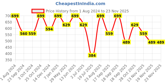 tatacliq.com Jack & Jones Parachute Purple Regular Fit Printed Trunks jack & jones Price History Graph from 1 Aug 2024 to 22 Nov 2025