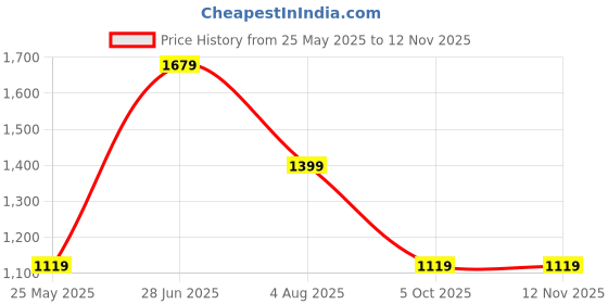 tatacliq.com Jack & Jones Peach Parfait Cotton Boxy Fit Printed T-Shirt jack & jones Price History Graph from 25 May 2025 to 10 Nov 2025
