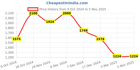 tatacliq.com Jack & Jones Peach Parfait Cotton Regular Fit Printed Shirt jack & jones Price History Graph from 9 Oct 2024 to 3 Nov 2025
