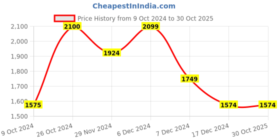 tatacliq.com Jack & Jones Peach Parfait Cotton Regular Fit Printed Shirt jack & jones Price History Graph from 9 Oct 2024 to 29 Oct 2025