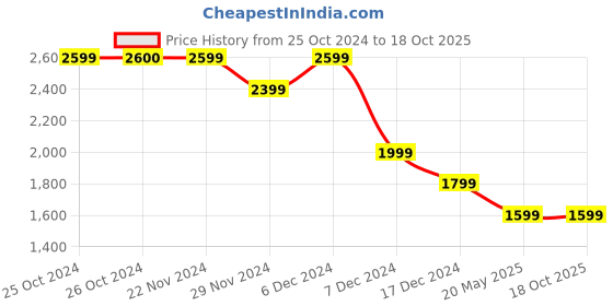 tatacliq.com Jack & Jones Peach Parfait Cotton Regular Fit Printed Shirt jack & jones Price History Graph from 25 Oct 2024 to 17 Oct 2025