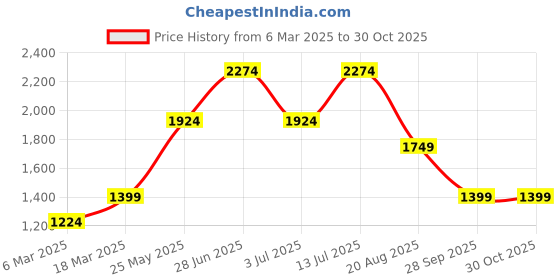 tatacliq.com Jack & Jones Peach Parfait Cotton Regular Fit Printed Shirt jack & jones Price History Graph from 6 Mar 2025 to 29 Oct 2025