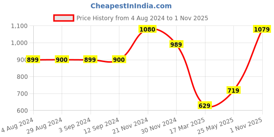 tatacliq.com Jack & Jones Peach Parfait Cotton Regular Fit T-Shirt jack & jones Price History Graph from 4 Aug 2024 to 1 Nov 2025