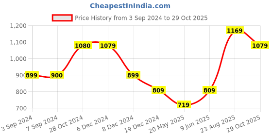 tatacliq.com Jack & Jones Peach Parfait Cotton Regular Fit T-Shirt jack & jones Price History Graph from 3 Sep 2024 to 29 Oct 2025