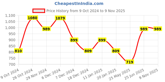 tatacliq.com Jack & Jones Peach Parfait Cotton Regular Fit T-Shirt jack & jones Price History Graph from 9 Oct 2024 to 6 Nov 2025