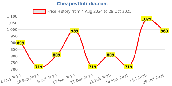 tatacliq.com Jack & Jones Peach Parfait Cotton Slim Fit Printed T-Shirt jack & jones Price History Graph from 4 Aug 2024 to 29 Oct 2025
