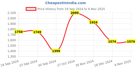 tatacliq.com Jack & Jones Peach Parfait Cotton Slim Fit Striped Polo T-Shirt jack & jones Price History Graph from 19 Sep 2024 to 2 Nov 2025