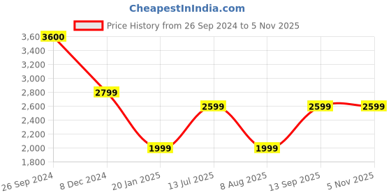 tatacliq.com Jack & Jones Peach Parfait Slim Fit Printed Shirt jack & jones Price History Graph from 26 Sep 2024 to 3 Nov 2025