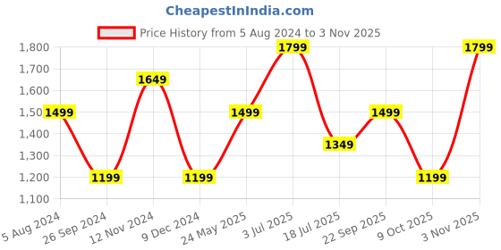 tatacliq.com Jack & Jones Peach Parfait Slim Fit Shirt jack & jones Price History Graph from 5 Aug 2024 to 3 Nov 2025