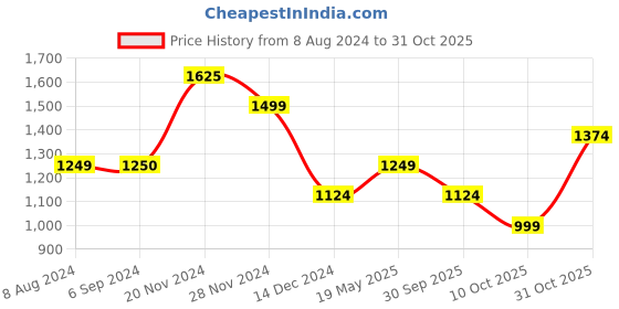 tatacliq.com Jack & Jones Peach Parfait Slim Fit Texture Polo T-Shirt jack & jones Price History Graph from 8 Aug 2024 to 31 Oct 2025