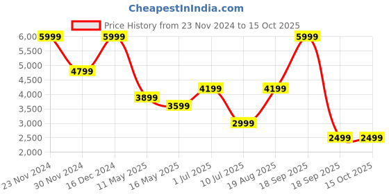 tatacliq.com Jack & Jones Peach Regular Fit Quilted Jacket jack & jones Price History Graph from 23 Nov 2024 to 15 Oct 2025