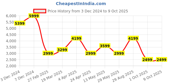 tatacliq.com Jack & Jones Peach Regular Fit Quilted Jacket jack & jones Price History Graph from 3 Dec 2024 to 8 Oct 2025