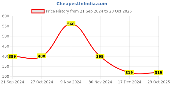 tatacliq.com Jack & Jones Peacoat & White Printed Boxers jack & jones Price History Graph from 21 Sep 2024 to 23 Oct 2025