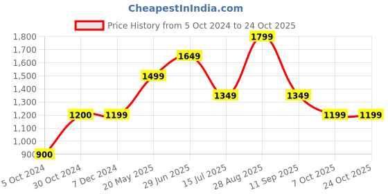 tatacliq.com Jack & Jones Peacoat Cotton Slim Fit Printed Shirt jack & jones Price History Graph from 5 Oct 2024 to 23 Oct 2025