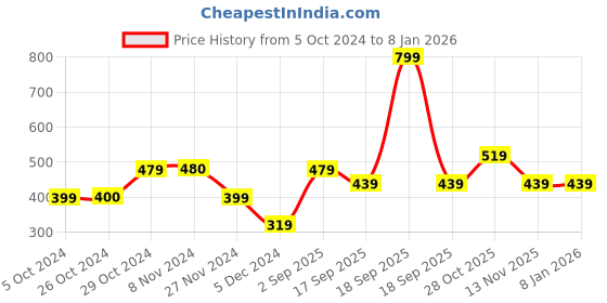 tatacliq.com Jack & Jones Peacoat Graphic Print Vest jack & jones Price History Graph from 5 Oct 2024 to 5 Jan 2026