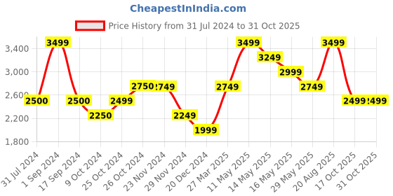tatacliq.com Jack & Jones Pecan Brown Regular Fit Bomber Jacket jack & jones Price History Graph from 31 Jul 2024 to 30 Oct 2025