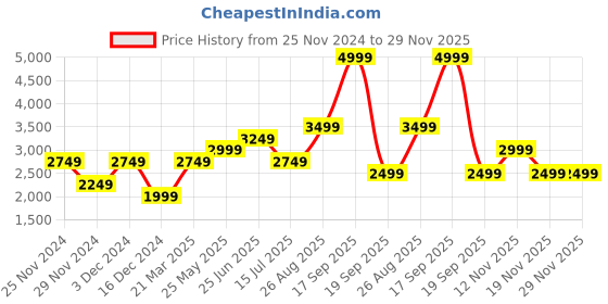 tatacliq.com Jack & Jones Pecan Brown Regular Fit Bomber Jacket jack & jones Price History Graph from 25 Nov 2024 to 29 Nov 2025