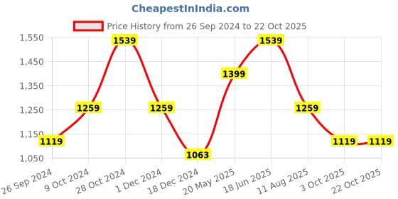 tatacliq.com Jack & Jones Pewter Regular Fit Printed Shirt jack & jones Price History Graph from 26 Sep 2024 to 21 Oct 2025