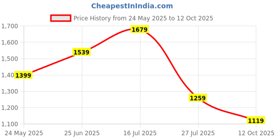 tatacliq.com Jack & Jones Pewter Regular Fit Printed Shirt jack & jones Price History Graph from 24 May 2025 to 12 Oct 2025