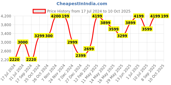 tatacliq.com Jack & Jones Picante Regular Fit Bomber Jacket jack & jones Price History Graph from 17 Jul 2024 to 10 Oct 2025