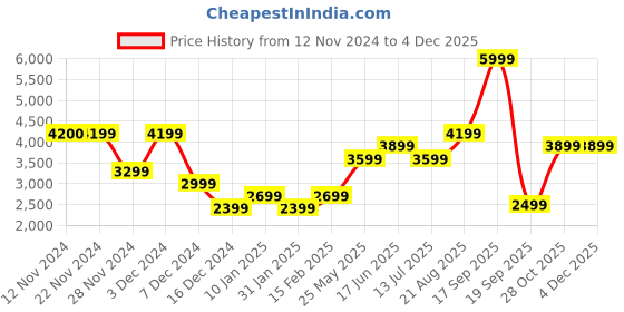 tatacliq.com Jack & Jones Picante Regular Fit Bomber Jacket jack & jones Price History Graph from 12 Nov 2024 to 2 Dec 2025