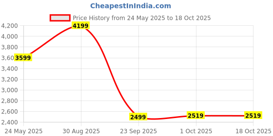 tatacliq.com Jack & Jones Picante Regular Fit Bomber Jacket jack & jones Price History Graph from 24 May 2025 to 17 Oct 2025