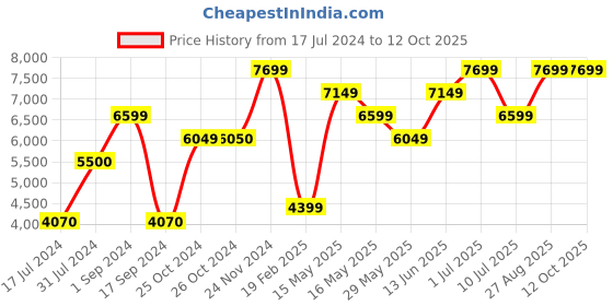tatacliq.com Jack & Jones Picante Regular Fit Hooded Jacket jack & jones Price History Graph from 17 Jul 2024 to 12 Oct 2025