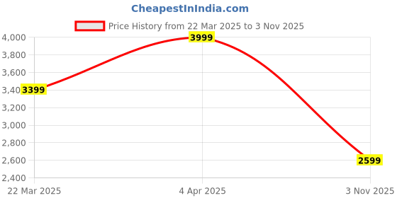 tatacliq.com Jack & Jones Pink & Yellow Cotton Regular Fit Ombre Shirt jack & jones Price History Graph from 22 Mar 2025 to 3 Nov 2025