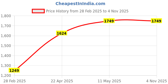tatacliq.com Jack & Jones Pink Cotton Loose fit Printed T-Shirts jack & jones Price History Graph from 28 Feb 2025 to 4 Nov 2025